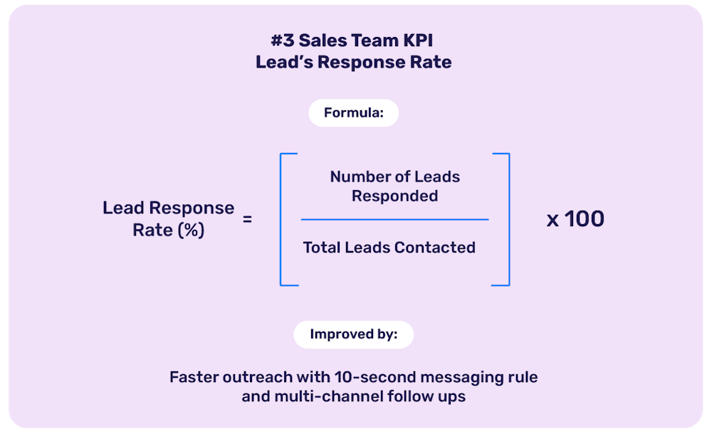 how to improve lead conversion by tracking kpis for your sales team - Lead Response Rate