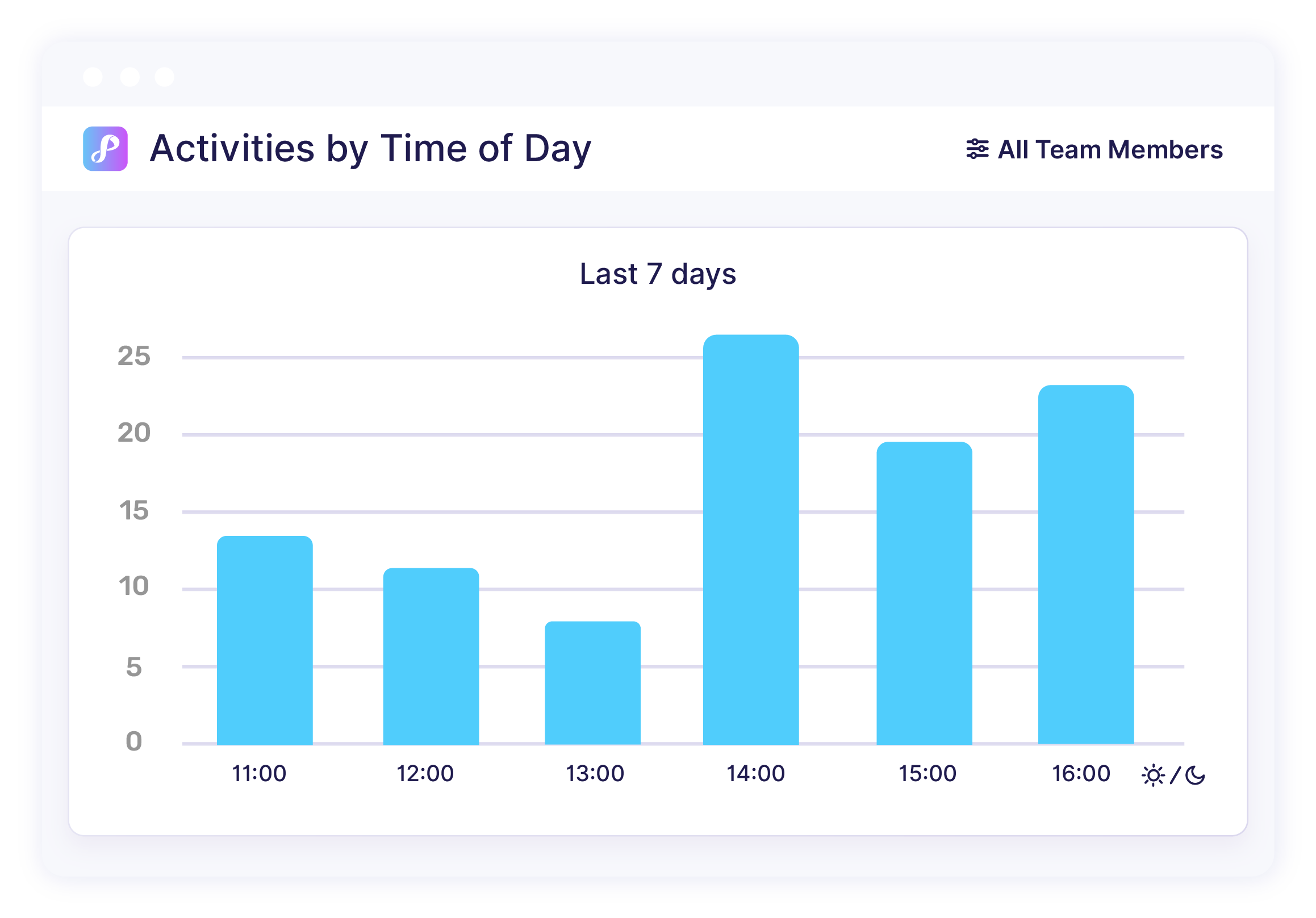 Activities by Time of Day